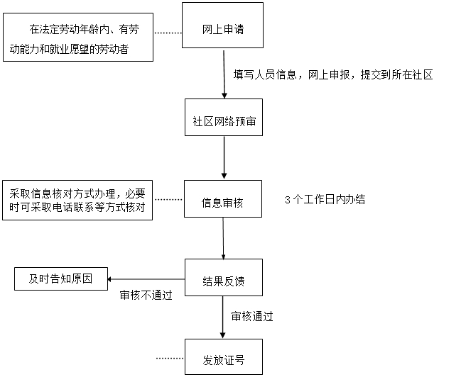和平路街道2021年度就业创业（失业）登记证业务流程